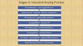 Stages in Industrial Buying Process
 