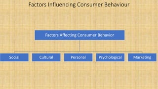 Factors Influencing Consumer Behaviour
Factors Affecting Consumer Behavior
Social Cultural Personal Psychological Marketing
 