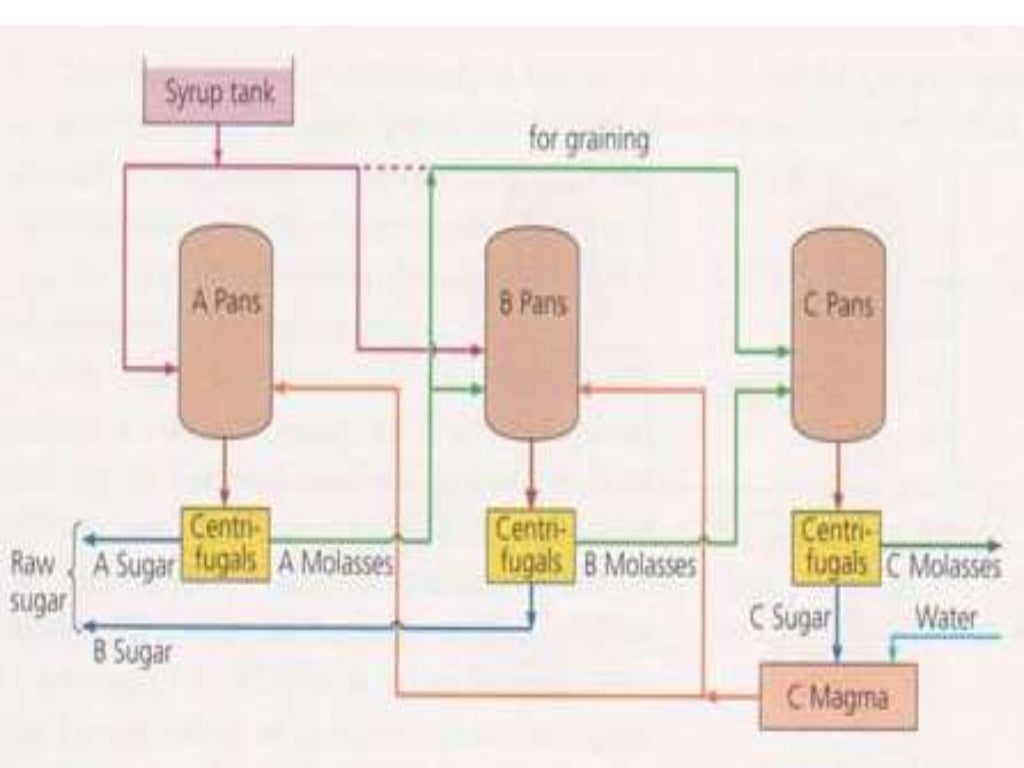 Sugar Boiling in Sugar Crystallization Process