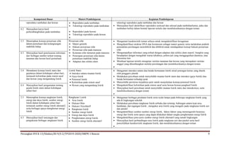 Perangkat IPA K-13/Silabus/Kl-9/S-2/TP2019-2020/SMPN 1 Bancar 9
Kompetensi Dasar Materi Pembelajaran Kegiatan Pembelajaran
reproduksi tumbuhan dan hewan  Reproduksi pada tumbuhan
 Teknologi reproduksi pada tumbuhan
 Reproduksi pada hewan
 Teknologi reproduksi pada hewan

teknologi reproduksi pada tumbuhan dan hewan
 Menyajikan hasil identifikasi reproduksi aseksual dan seksual pada tumbuhanlumut, paku dan
tumbuhan berbiji dalam bentuk laporan tertulis dan mendiskusikannya dengan teman.4.2 Menyajikan karya hasil
perkembangbiakan pada tumbuhan
3.3 Menerapkan konsep pewarisan sifat
dalam pemuliaan dan kelangsungan
makhluk hidup
Pewarisan sifat
 Materi genetik
 Hukum pewarisan sifat
 Pewarisan sifat pada manusia
 Kelainan sifat menurun pada manusia
 Penerapan pewarisan sifat dalam
pemuliaan makhluk hidup
 Adaptasi dan seleksi alam
 Mengamati karakteristik teman sebaya untuk mengidentifikasi keragaman
 Mengidentifikasi struktur DNA dan kromosom sebagai materi genetic serta melakukan praktek
pemodelan persilangan monohibrid dan dihibrid untuk mendapatkan konsep hukum pewarisan
sifat
 Mengumpulkan informasi yang terkait dengan adaptasi dan seleksi alam seperti: bunglon yang
beradaptasi dengan mengubah warna tubuhnya, pohon jati yang menggugurkan daunnya, atau
fenomena lain
 Membuat laporan tertulis mengenai varietas tanaman dan hewan yang merupakan varietas
unggul yang dikembangkan melalui persilangan dan mendiskusikannya dengan teman.

4.3 Menyajikan hasil penelusuran informasi
dari berbagai sumber terkait tentang
tanaman dan hewan hasil pemuliaan
3.4 Memahami konsep listrik statis dan
gejalanya dalam kehidupan sehari-hari,
termasuk kelistrikan pada sistem saraf
dan hewan yang mengandung listrik
Listrik Statis
 Interaksi antara muatan listrik
 Gaya listrik
 Potensial listrik
 Kelistrikan pada sistem saraf
 Hewan yang mengandung listrik
 Mengamati interaksi antara dua benda bermuatan listrik misal potongan kertas yang ditarik
oleh penggaris plastik
 Melakukan percobaan untuk menyelidiki muatan listrik statis dan interaksi (gaya listrik) dua
benda bermuatan terhadap jarak
 Menyelidiki peristiwa terjadinya petir untuk menjelaskan konsep potensial listrik
 Mengidentifikasi kelistrikan pada sistem saraf serta hewan-hewan penghasil listrik
 Menyajikan hasil percobaan untuk menyelidiki muatan listrik statis dan interaksinya, serta
mendiskusikannya dengan teman

4.4 Menyajikan hasil pengamatan tentang
gejala listrik statis dalam kehidupan
sehari-hari
3.5 Menerapkan konsep rangkaian listrik,
energi dan daya listrik, sumber energi
listrik dalam kehidupan sehari-hari
termasuk sumber energi listrik alternatif,
serta berbagai upaya menghemat energi
listrik
Rangkaian Listrik
 Arus listrik
 Hukum Ohm
 Hukum I Kirchhoff
 Rangkaian listrik
 Sumber energi listrik
 Energi dan daya listrik
 Penghematan energi listrik
 Sumber energi listrik alternatif
 Mengamati berbagai peralatan listrik serta nyala lampu pada beberapa rangkaian listrik yang
ada di lingkungan sekolah
 Melakukan percobaan rangkaian listrik terbuka dan tertutup, hubungan antara kuat arus,
hambatan, dan tegangan listrik , mengukur arus listrik yang mengalir pada rangkaian listrik seri
dan paralel
 Mengidentifikasi sumber-sumber energi listrik, faktor-faktor yang memengaruhi besarnya
energi dan listrik serta upaya yang dapat dilakukan dalam rangka penghematan energi listrik
 Mengidentifikasi jenis-jenis sumber energi listrik alternatif yang ramah lingkungan
 Menyajikan hasil perbandingan arus listrik pada rangkaian seri dan paralel serta hasil
penyelidikan karakteristik rangkaian listrik, dan mendiskusikannya dengan teman

4.5 Menyajikan hasil rancangan dan
pengukuran berbagai rangkaian listrik
 