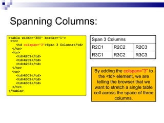 Spanning Columns: <table width="300" border="1"> <tr> <td  colspan="3" >Span 3 Columns</td> </tr> <tr> <td>R2C1</td> <td>R2C2</td> <td>R2C3</td> </tr> <tr> <td>R3C1</td> <td>R3C2</td> <td>R3C3</td> </tr> </table> By adding the  colspan="3"  to the <td> element, we are telling the browser that we want to stretch a single table cell across the space of three columns. R3C2 R2C2 R3C3 R3C1 R2C3 R2C1 Span 3 Columns 