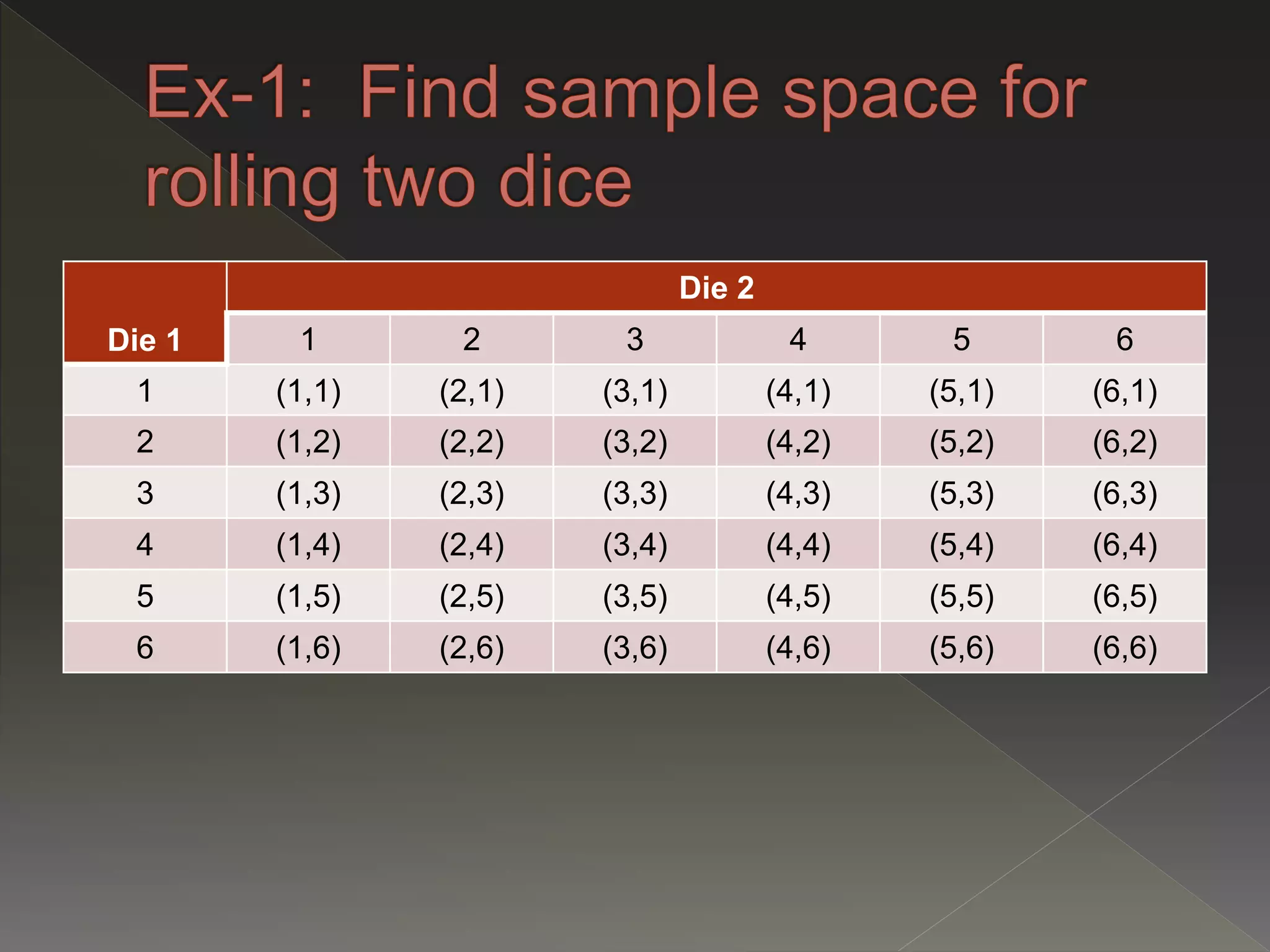Die 1
Die 2
1 2 3 4 5 6
1 (1,1) (2,1) (3,1) (4,1) (5,1) (6,1)
2 (1,2) (2,2) (3,2) (4,2) (5,2) (6,2)
3 (1,3) (2,3) (3,3) (4,3) (5,3) (6,3)
4 (1,4) (2,4) (3,4) (4,4) (5,4) (6,4)
5 (1,5) (2,5) (3,5) (4,5) (5,5) (6,5)
6 (1,6) (2,6) (3,6) (4,6) (5,6) (6,6)
 