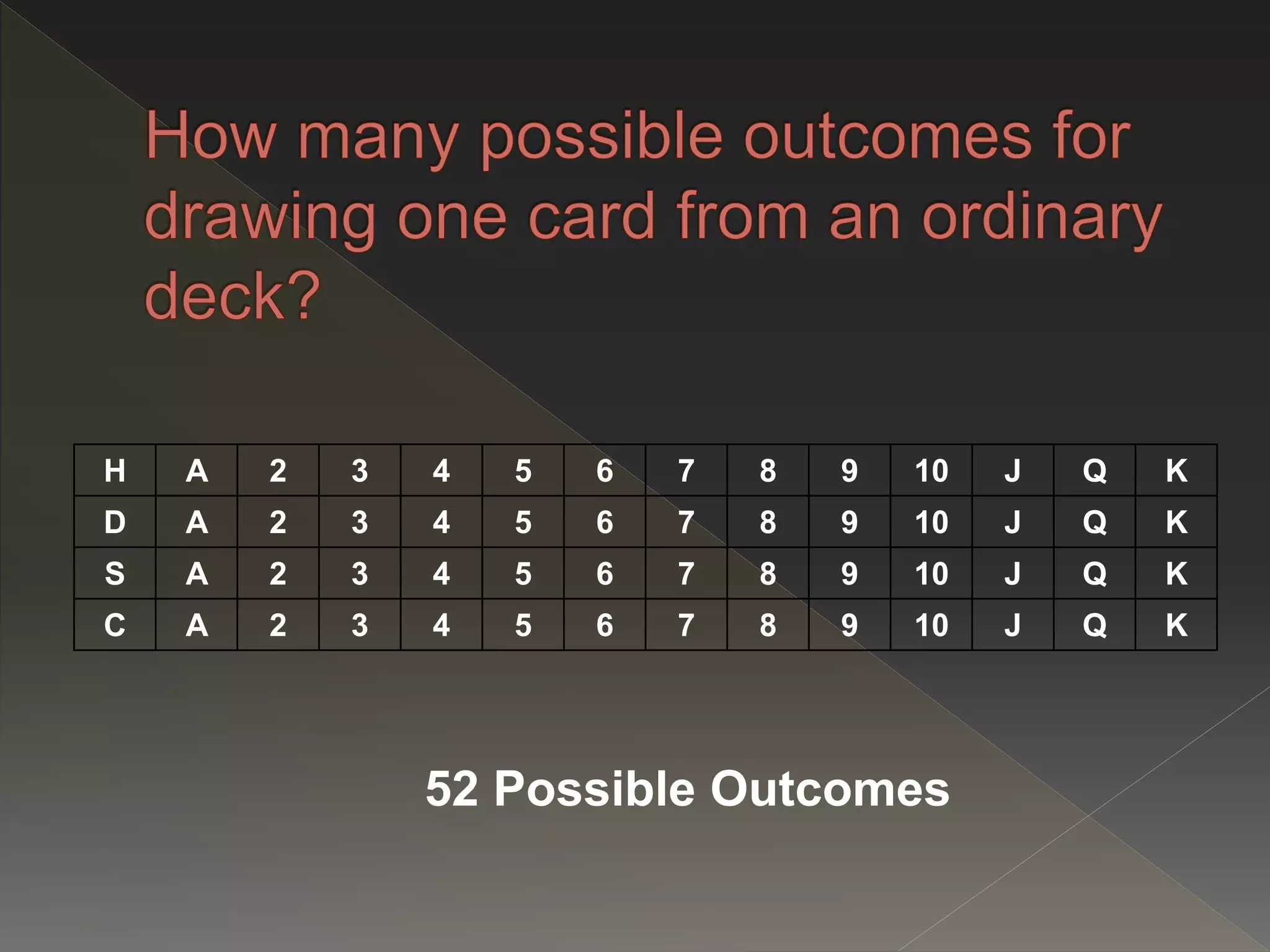 H A 2 3 4 5 6 7 8 9 10 J Q K
D A 2 3 4 5 6 7 8 9 10 J Q K
S A 2 3 4 5 6 7 8 9 10 J Q K
C A 2 3 4 5 6 7 8 9 10 J Q K
52 Possible Outcomes
 