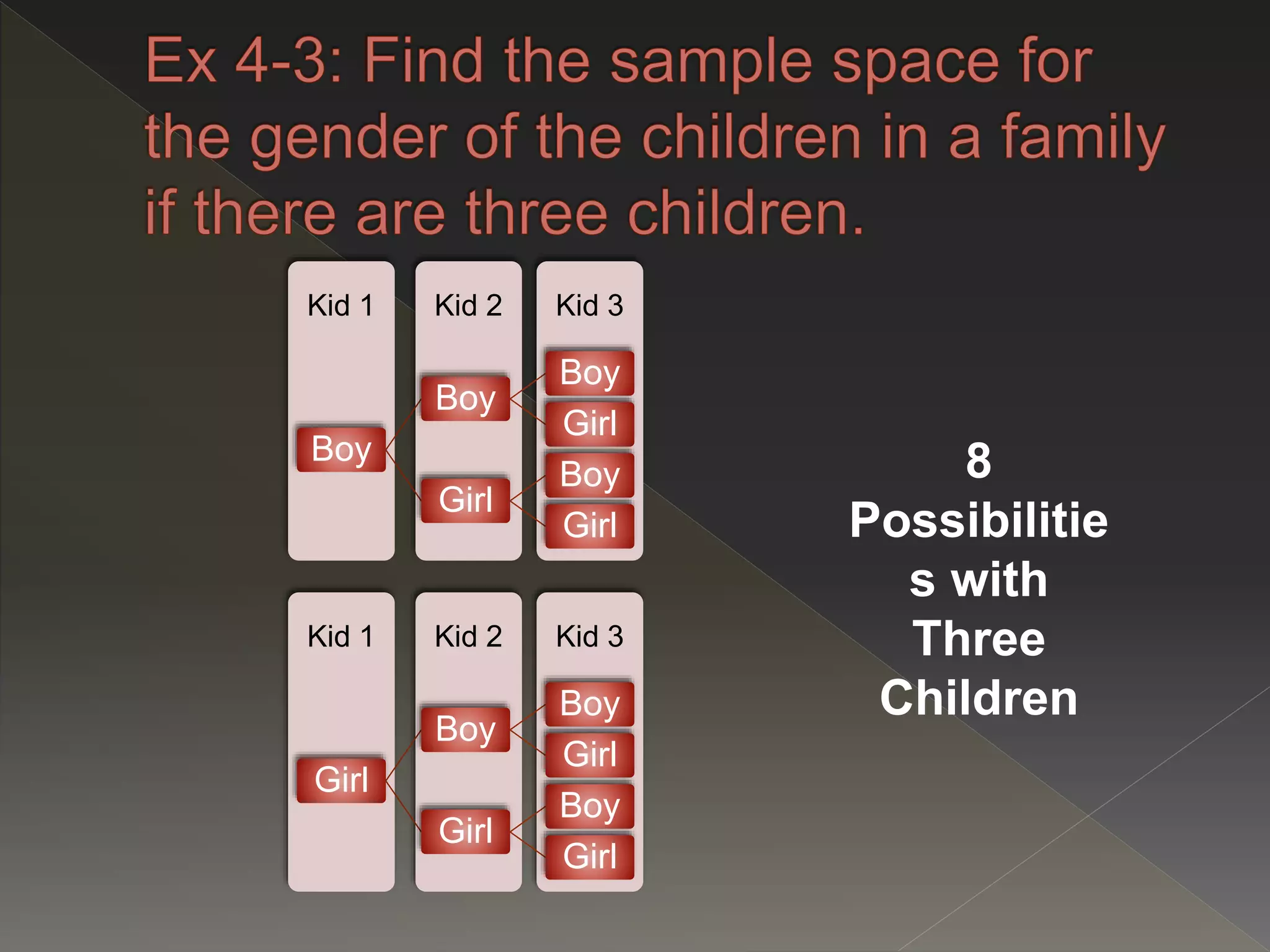 Kid 3Kid 2Kid 1
Boy
Boy
Boy
Girl
Girl
Boy
Girl
Kid 3Kid 2Kid 1
Girl
Boy
Boy
Girl
Girl
Boy
Girl
8
Possibilitie
s with
Three
Children
 