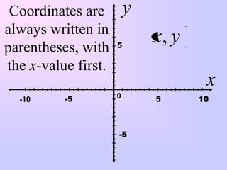 Coordinates are         y
always written in
parentheses, with    5
                             x, y
the x-value first.
                                     x
  -10     -5         0       5      10



                     -5
 