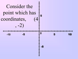 Consider the
 point which has   5
coordinates, (4
       , -2)
  -10    -5        0    5   10



                   -5
 