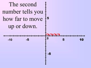 The second
number tells you
                   5
how far to move
  up or down.

  -10    -5        0    5   10



                   -5
 