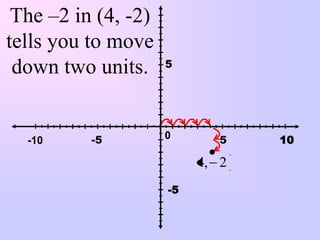 The –2 in (4, -2)
tells you to move
                     5
 down two units.


  -10     -5         0       5   10

                          4, 2
                     -5
 
