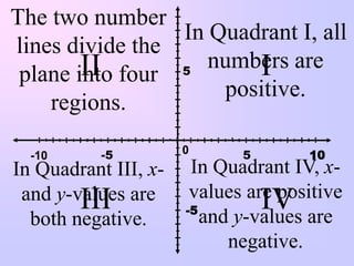 The two number
                 In Quadrant I, all
lines divide the
        II          numbers are
                        I
 plane into four 5
                     positive.
    regions.

  -10      -5         0      5       10
In Quadrant III, x-    In Quadrant IV, x-
 and y-values are      values are positive
        III           -5        IV are
                         and y-values
  both negative.
                            negative.
 