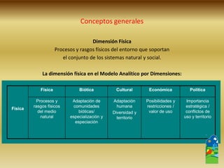 Dimensión Física 
Procesos y rasgos físicos del entorno que soportan 
el conjunto de los sistemas natural y social. 
La dimensión física en el Modelo Analítico por Dimensiones: 
Conceptos generales 
Física 
Física 
Biótica 
Cultural 
Económica 
Política 
Procesos y rasgos físicos del medio natural 
Adaptación de comunidades bióticas/ especialización y especiación 
Adaptación humana 
Diversidad y territorio 
Posibilidades y restricciones / valor de uso 
Importancia estratégica / conflictos de uso y territorio  