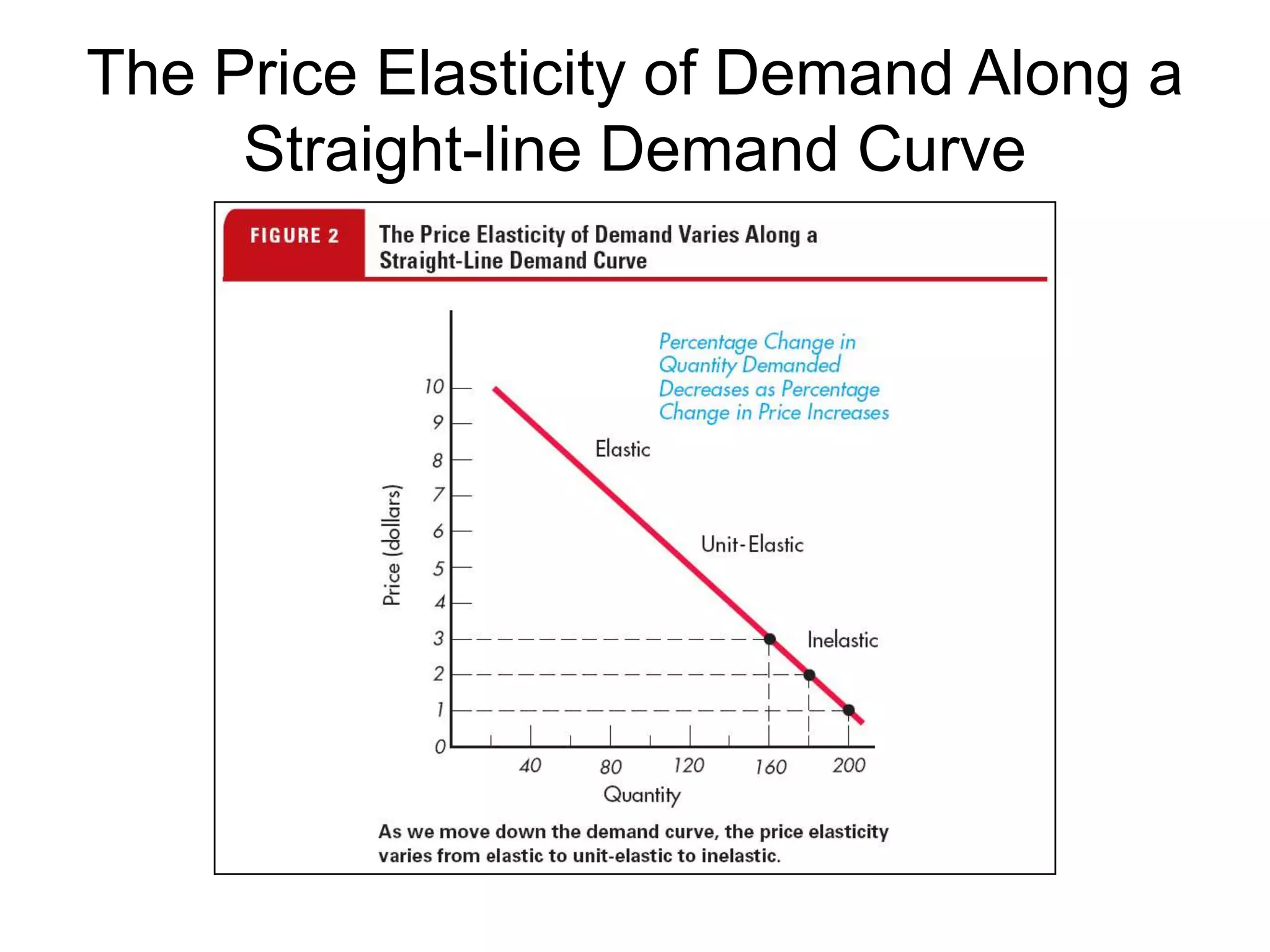 elasticity and graphing demand Images High Quality... 4-1 Elasticity of Demand.ppt