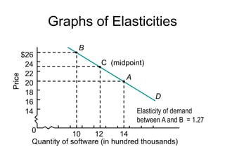Graphs of Elasticities
Quantity of software (in hundred thousands)
$26
24
22
20
18
16
14
0
D
B
A
10 12 14
C (midpoint)
Elasticity of demand
between A and B = 1.27
 