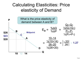 Calculating Elasticities: Price
elasticity of Demand
D
P
Q
What is the price elasticity of
demand between A and B?
$20
10
$26
14
Midpoint
B
A
ED =
%ΔQ
%ΔP
Q2–Q1
½(Q2+Q1)
P2–P1
½(P2+P1)
=
C
12
$23
=
10–14
½(10+14)
26–20
½(26+20)
-.33
.26
= 1.27
=
7-18
 