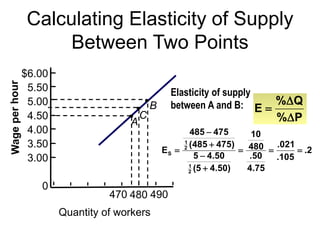 Calculating Elasticity of Supply
Between Two Points
P
%
Q
%
E



Quantity of workers
$6.00
5.50
5.00
4.50
4.00
3.50
3.00
0
C
B
A
470 480 490
Elasticity of supply
between A and B:
2
.
105
.
021
.
75
.
4
50
.
480
10
)
50
.
4
5
(
50
.
4
5
)
475
485
(
475
485
E
2
1
2
1
S 







 