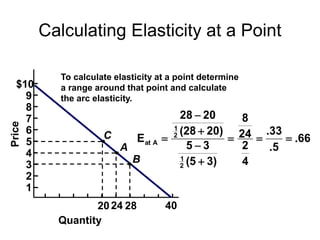 Calculating Elasticity at a Point
Quantity
$10
9
8
7
6
5
4
3
2
1
C
B
A
24 40
28
20
To calculate elasticity at a point determine
a range around that point and calculate
the arc elasticity.
66
.
5
.
33
.
4
2
24
8
)
3
5
(
3
5
)
20
28
(
20
28
E
2
1
2
1
A
at 







 