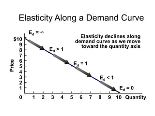 Elasticity Along a Demand Curve
Price
$10
9
8
7
6
5
4
3
2
1
0 1 2 3 4 5 6 7 8 9 10 Quantity
Elasticity declines along
demand curve as we move
toward the quantity axis
Ed = 1
Ed = 0
Ed < 1
Ed > 1
Ed = ∞
 