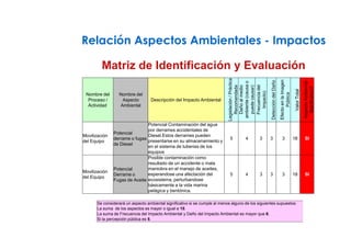 Relación Aspectos Ambientales - Impactos
Matriz de Identificación y Evaluación
Nombre del
Proceso /
Actividad
Nombre del
Aspecto
Ambiental
Descripción del Impacto Ambiental
Legislación/Práctica
Recomendada
Dañoalmedio
ambiente(causao
puedecausar)
Frecuenciadel
Impacto)
DeteccióndelDaño
EfectoenlaImagen
Pública
ValorTotal
AspectoAmbiental
Significativo?
Movilización
del Equipo
Potencial
derrame o fugas
de Diesel
Potencial Contaminación del agua
por derrames accidentales de
Diesel.Estos derrames pueden
presentarse en su almacenamiento y
en el sistema de tuberias de los
equipos
5 4 3 3 3 18 SI
Movilización
del Equipo
Potencial
Derrame o
Fugas de Aceite
Posible contaminación como
resultado de un accidente o mala
maniobra en el manejo de aceites,
esperandose una afectación del
ecosistema, perturbandose
básicamente a la vida marina
pelágica y bentónica.
5 4 3 3 3 18 SI
Se considerará un aspecto ambiental significativo si se cumple al menos alguno de los siguientes supuestos:
La suma de los aspectos es mayor o igual a 15.
La suma de Frecuencia del Impacto Ambiental y Daño del Impacto Ambiental es mayor que 6.
Si la percepción pública es 5.
 