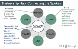Partnership Hub: Connecting the Spokes

• Contribute IP                                      • Search WIPO
                               Provider                Re:Search
  & know-how
• Collaborate                                          database
• Host & Mentor                             User     • Identify &
                     User
                                                       communicate
                                                       resource needs
                                                     • Collaborate

• Identify
  collaboration     Provider              Provider
  opportunities
• Connect Users &
  Providers                     User
• Support Members

                                                                   11
 
