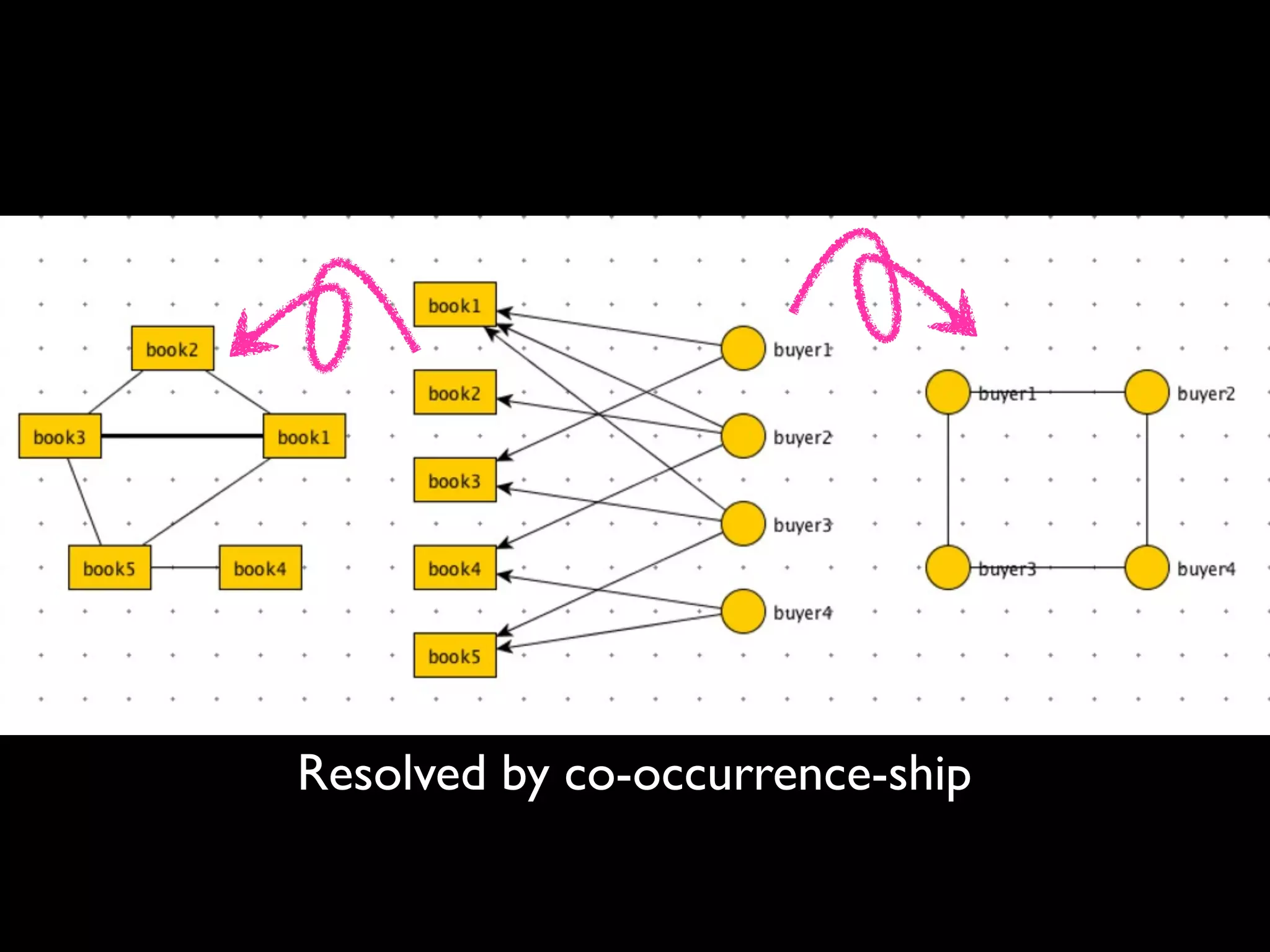 Resolved by co-occurrence-ship 