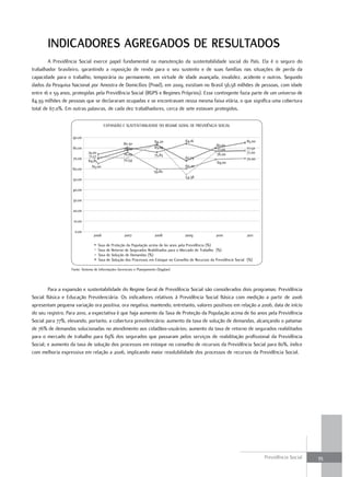 indicadoreS agregadoS de reSultadoS
        A Previdência Social exerce papel fundamental na manutenção da sustentabilidade social do País. Ela é o seguro do
trabalhador brasileiro, garantindo a reposição de renda para o seu sustento e de suas famílias nas situações de perda da
capacidade para o trabalho, temporária ou permanente, em virtude de idade avançada, invalidez, acidente e outros. Segundo
dados da Pesquisa Nacional por Amostra de Domicílios (Pnad), em 2009, existiam no Brasil 56,58 milhões de pessoas, com idade
entre 16 e 59 anos, protegidas pela Previdência Social (RGPS e Regimes Próprios). Esse contingente fazia parte de um universo de
84,39 milhões de pessoas que se declararam ocupadas e se encontravam nessa mesma faixa etária, o que significa uma cobertura
total de 67,0%. Em outras palavras, de cada dez trabalhadores, cerca de sete estavam protegidos.

                                       EXPANSÃO E SUSTENTABILIDADE DO REGIME GERAL DE PREVIDÊNCIA SOCIAL

                   90,00
                                                                        84,20         84,16                              85,00
                                                    80,30                                               80,00
                   80,00                            78,00               83,00                           77,00            77,50
                            74,00                   76,00                                               76,00            77,00
                             71,57                                      75,83
                   70,00                                                              67,73                              70,00
                            69,85                   70,54
                                                                                                        69,00
                               65,00                                                  60,20
                   60,00
                                                                        59,80
                                                                                      54,38
                   50,00

                   40,00

                   30,00

                   20,00

                    10,00

                    0,00
                                2006                2007                2008          2009             2010              2011

                                   Taxa de Proteção da População acima de 60 anos pela Previdência (%)
                                   Taxa de Retorno de Segurados Reabilitados para o Mercado de Trabalho (%)
                                   Taxa de Solução de Demandas (%)
                                   Taxa de Solução dos Processos em Estoque no Conselho de Recursos da Previdência Social (%)

                  Fonte: Sistema de Informações Gerenciais e Planejamento (Sigplan)




        Para a expansão e sustentabilidade do Regime Geral de Previdência Social são considerados dois programas: Previdência
Social Básica e Educação Previdenciária. Os indicadores relativos à Previdência Social Básica com medição a partir de 2006
apresentam pequena variação ora positiva, ora negativa, mantendo, entretanto, valores positivos em relação a 2006, data de início
do seu registro. Para 2010, a expectativa é que haja aumento da Taxa de Proteção da População acima de 60 anos pela Previdência
Social para 77%, elevando, portanto, a cobertura previdenciária; aumento da taxa de solução de demandas, alcançando o patamar
de 76% de demandas solucionadas no atendimento aos cidadãos-usuários; aumento da taxa de retorno de segurados reabilitados
para o mercado de trabalho para 69% dos segurados que passaram pelos serviços de reabilitação profissional da Previdência
Social; e aumento da taxa de solução dos processos em estoque no conselho de recursos da Previdência Social para 80%, índice
com melhoria expressiva em relação a 2006, implicando maior resolubilidade dos processos de recursos da Previdência Social.




                                                                                                                                 Previdência Social   35
 
