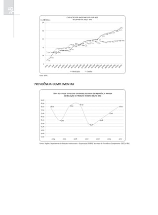 38
                                                          EVOLUÇÃO DOS INVESTIMENTOS DOS RPPS
         Em R$ Bilhões                                          No período de 2004 a 2010
            30

                                                                                                                                                                      26,77
                                                                                                                                                                    25,22
            25                                                                                                                                              24,84
                                                                                                                                                    23,82
                                                                                                                                            23,40
                                                                                                                                    22,85
                                                                                                                            21,84

           20                                                                                                    19,60 19,73
                                                                                                    18,89 19,12 18,70                                18,74 18,98 18,89
                                                                                                                             18,49
                                                                                             18,23                                 17,97 18,31 18,35
                                                                          15,91
                                                                                 16,86 16,88       17,20 17,57         17,51
                                                                   16,70
                                                                                16,13 16,67 15,87
                                                                         15,48
            15                                               14,80
                                       14,11    14,16 14,50        13,51
                                                 13,05 13,02 12,77
                   12,10 12,03 12,12 11,64
                                11,66
            10
                               8,68

                       7,04

             5




                  ou 9

                         09
                  fev 8
                  ou 7




                  ou 8




                  jun 9




                  de 9
                  fev 7


                  jun 8




                  de 8




                  ag 9
                  ab 9
                  ab 8


                  ag 8
                   jun 7
                  ag 7




                           0
                  de 7
                  ab 7




                        /10
                         04
                         05
                         06




                         0


                         0
                      r/0

                        /0


                      t/0
                        /0




                         0
                         0




                         0
                      r/0




                      t/0
                        /0


                        /0




                      r/0




                      t/0
                       /0
                       /0




                       r/1
                      o/


                      z/




                      z/
                      o/




                      o/


                      z/
                     20
              20




                    fev
                     20
                   fev




                   ab
                                                                     Municípios                Estados

        Fonte: SPPS.




     Previdência comPlementar

                                  TAXA DE ATIVOS TOTAIS DAS ENTIDADES FECHADAS DE PREVIDÊNCIA PRIVADA
                                              EM RELAÇÃO AO PRODUTO INTERNO BRUTO (PIB)

         19,00
         18,50
                                                                                   18,30
         18,00                18,00                              18,10                                                                                              18,00
          17,50
         17,00                                                                                                                               17,00
         16,50
         16,00                                 15,93                                                                    15,96
         15,50
                                                                                                     15,30
         15,00
         14,50
         14,00
          13,50
                               2004               2005                     2006             2007                 2008                  2009                         2010

        Fontes: Sigplan, Departamento de Relações Institucionais e Organização (DERIN)/ Secretaria de Previdência Complementar (SPC) e IBGE.
 