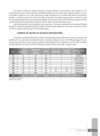Para analisar a evolução do indicador, separou-se o período observado em dois momentos: antes e depois da crise
mundial. Observa-se que no período antes da crise econômica mundial, ocorrida em 2008, houve evolução gradativa e crescente
do indicador ano após ano. Já em 2008, acredita-se que, devido à influência da crise mundial, houve queda no percentual do
indicador em relação ao ano de 2007 da ordem de 16,4%, recuperando-se em seguida, quando registrou crescimento de 4,3%
em 2009 comparativamente com o exercício de 2008. Significa dizer que tanto os ativos das EFPC quanto a poupança nacional
decorrente dos fundos de pensão tiveram redução de 16,4% em 2008 e crescimento de 4,3% em 2009.
       Outro dado importante é que, no período de 2005 a 2009, houve crescimento acumulado dos ativos totais das Entidades
Fechadas de Previdência Complementar (EFPC) de 55,98% e do PIB, de 44,37%, registrando, assim, maior crescimento dos ativos
das EFPC em relação ao PIB, da ordem de 11,6 pontos percentuais.

                 combate àS fraudeS de natureza Previdenciária

        Até setembro de 2010 foram deflagradas 54 ações conjuntas pela Força-Tarefa Previdenciária, das quais resultaram em 208
mandados de busca e apreensão; 148 mandados de prisão; os prejuízos estimados alcançam a cifra de R$ 49.836.491,27. De 2003
até hoje, foram realizadas 302 ações conjuntas, expedidos 2.392 mandados de busca e apreensão e cumpridos 1.687 mandados
de prisão, perfazendo um prejuízo estimado de R$ 3.939.259.003,88, conforme demonstrado no quadro a seguir.


                        Ações        Mandados de
                                                                                         Condução         Prejuízo estimado
     Ano            conjuntas MPS/     busca e           Prisões      Indiciamentos
                                                                                          coertiva               (R$)
                       MPF/DPF        apreensão
     2003                   10           219               87                                                406.200,00
     2004                   22           233              162                                              546.251.854,08
     2005                   28           202              192                                              1.015.450.000,00
     2006                   46           305              238                                               14.708.194,00
     2007                   41           248              216                                               29.883.945,00
     2008                   43           541              321              11                13            2.143.434.000,00
     2009                   58           436              323              211              103            139.288.319,53
     2010                   54           208              148                                               49.836.491,27
     Total                 302          2.392            1.687            222               116           3.939.259.003,88
 Fonte: APEGR – setembro/2010.
 Tratamento das denúncias




                                                                                                             Previdência Social   39
 