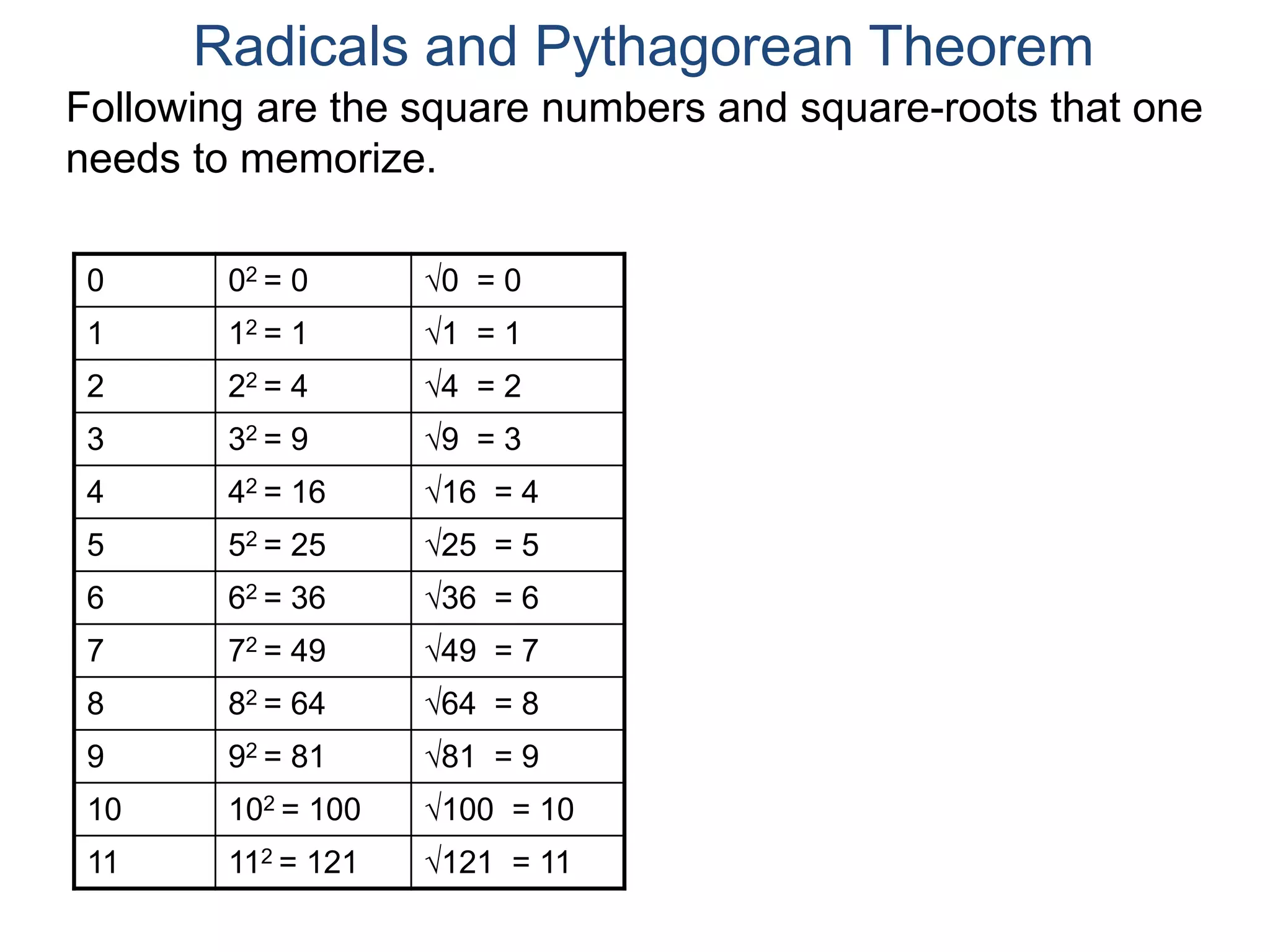 0 02 = 0 0 = 0
1 12 = 1 1 = 1
2 22 = 4 4 = 2
3 32 = 9 9 = 3
4 42 = 16 16 = 4
5 52 = 25 25 = 5
6 62 = 36 36 = 6
7 72 = 49 49 = 7
8 82 = 64 64 = 8
9 92 = 81 81 = 9
10 102 = 100 100 = 10
11 112 = 121 121 = 11
Radicals and Pythagorean Theorem
Following are the square numbers and square-roots that one
needs to memorize.
 