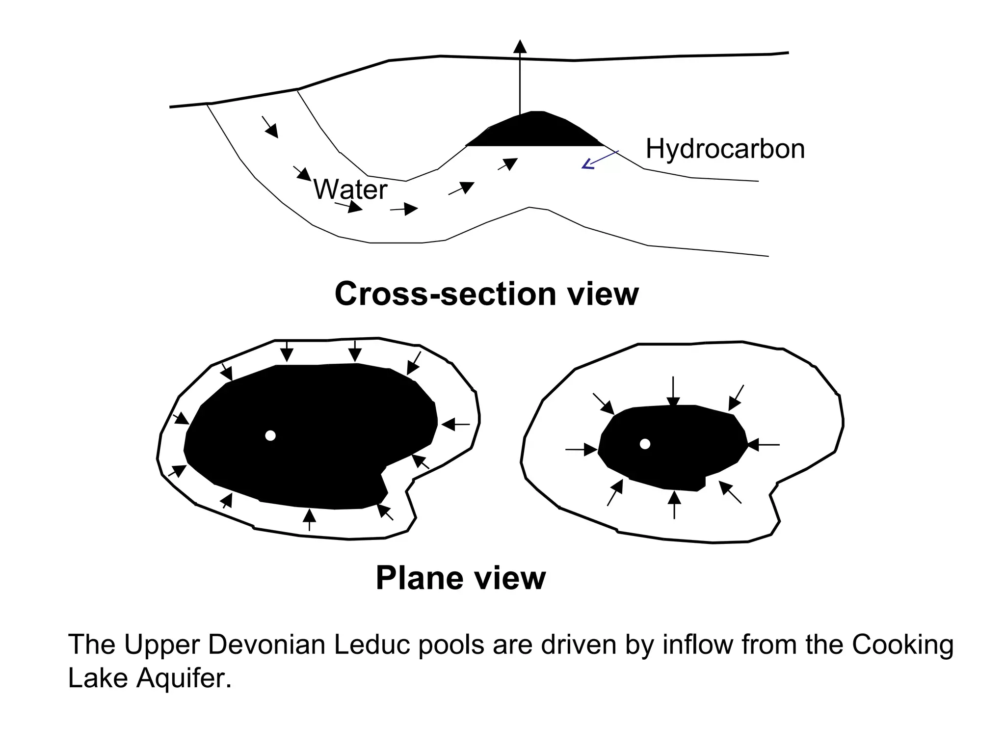 Cross-section view Plane view Water Hydrocarbon The Upper Devonian Leduc pools are driven by inflow from the Cooking Lake Aquifer.   
