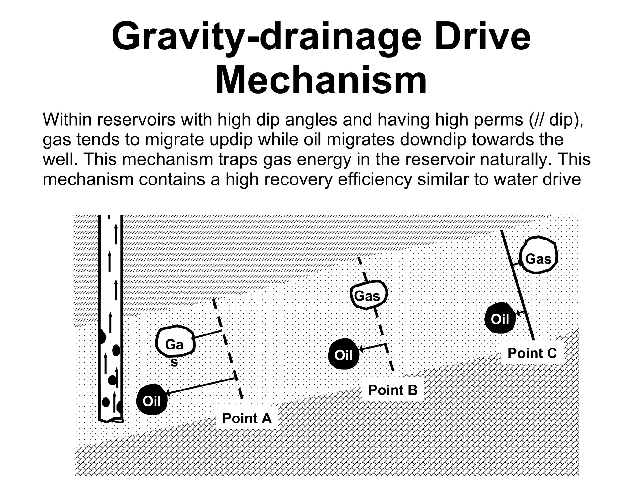 Gravity-drainage Drive Mechanism Within reservoirs with high dip angles and having high perms (// dip), gas tends to migrate updip while oil migrates downdip towards the well. This mechanism traps gas energy in the reservoir naturally. This mechanism contains a high recovery efficiency similar to water drive Oil Oil Oil Point A Point B Point C Gas Gas Gas 