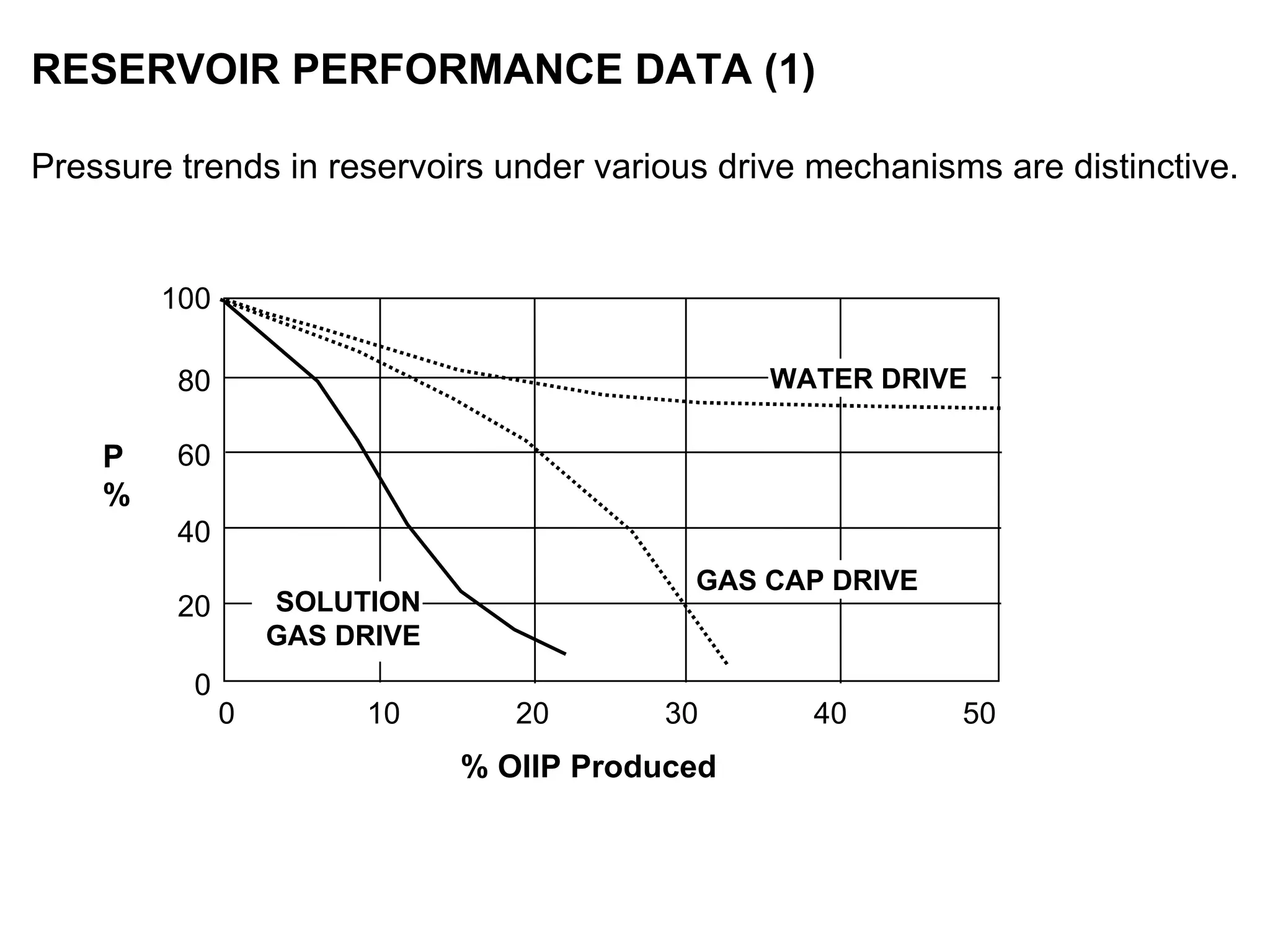 RESERVOIR PERFORMANCE DATA (1) Pressure trends in reservoirs under various drive mechanisms are distinctive. 100 0  10  20  30  40  50 % OIIP Produced P % WATER DRIVE GAS CAP DRIVE SOLUTION GAS DRIVE 80 60 40 20 0 