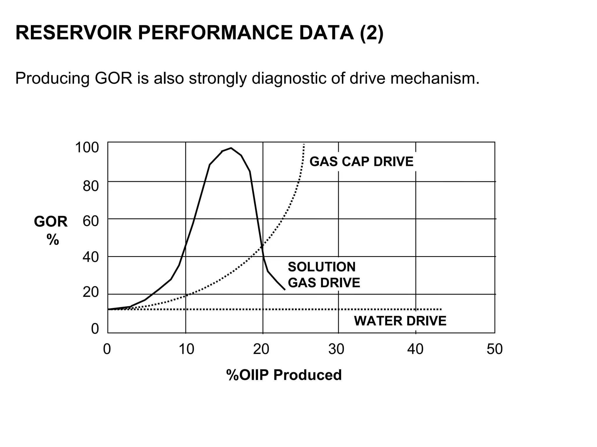 RESERVOIR PERFORMANCE DATA (2) Producing GOR is also strongly diagnostic of drive mechanism. 0  10  20  30  40  50 %OIIP Produced GOR % SOLUTION GAS DRIVE GAS CAP DRIVE WATER DRIVE 100 80 60 40 20 0 