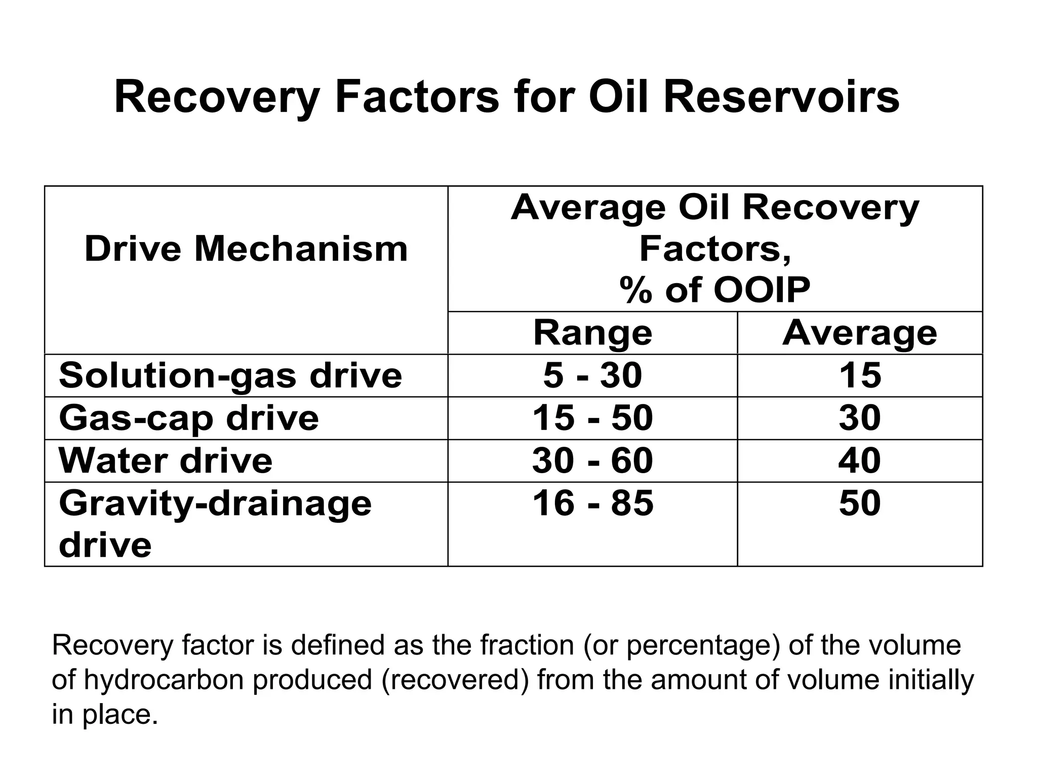 Recovery Factors for Oil Reservoirs Recovery factor is defined as the fraction (or percentage) of the volume of hydrocarbon produced (recovered) from the amount of volume initially in place. 