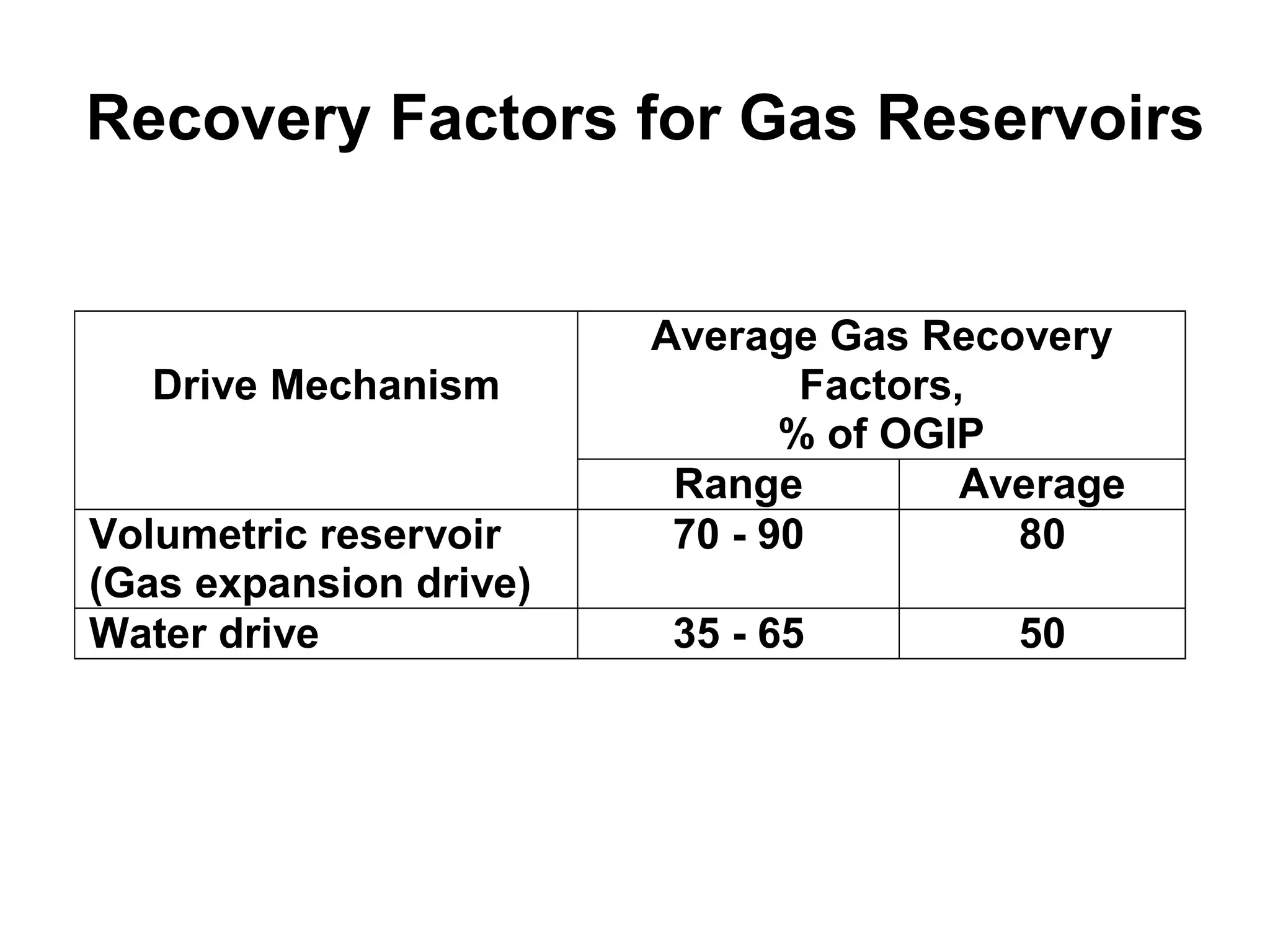 Recovery Factors for Gas Reservoirs 