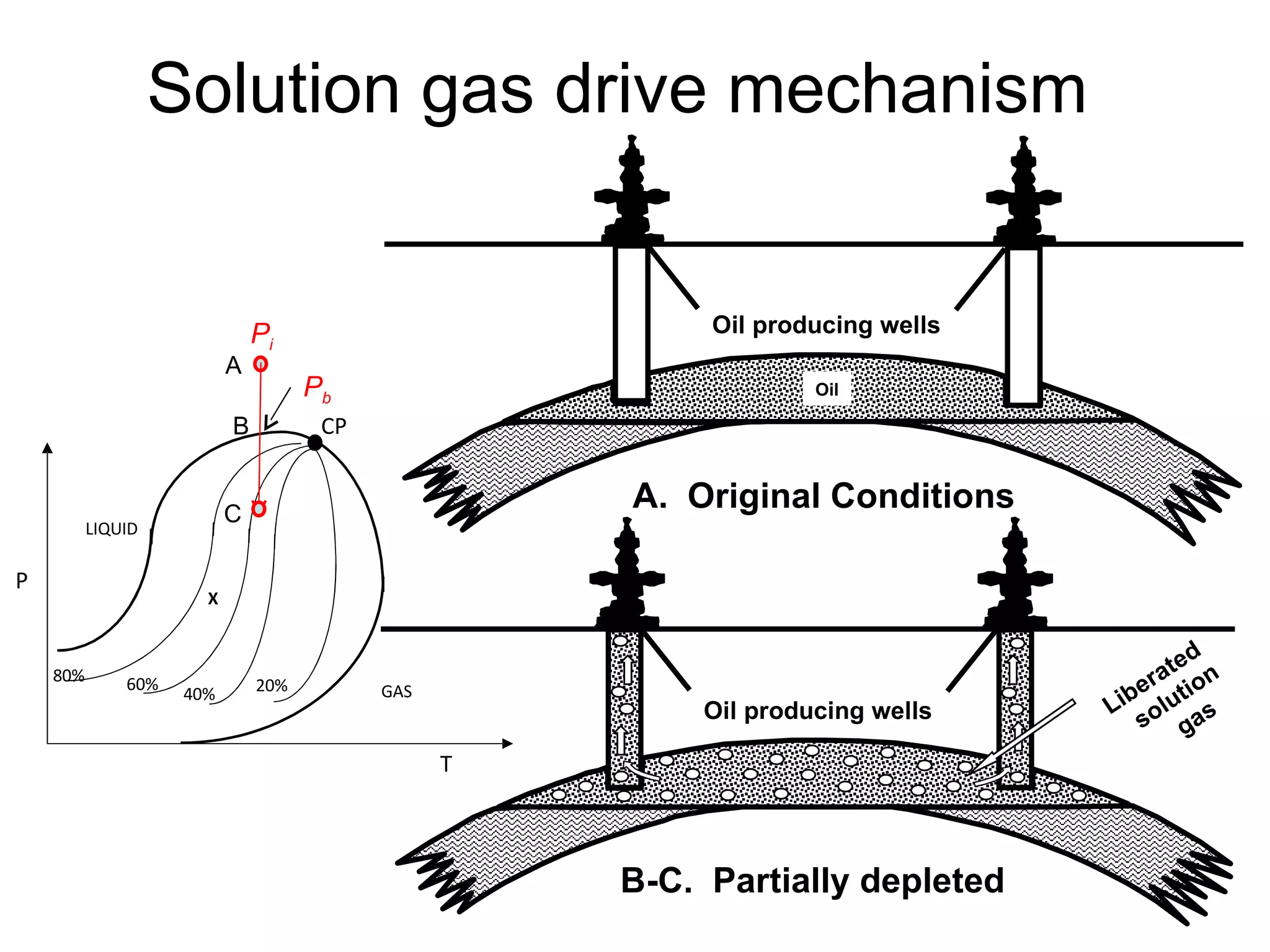 Solution gas drive mechanism P i P b A B C Oil A.  Original Conditions B-C.  Partially depleted Oil producing wells Oil producing wells Liberated solution gas 