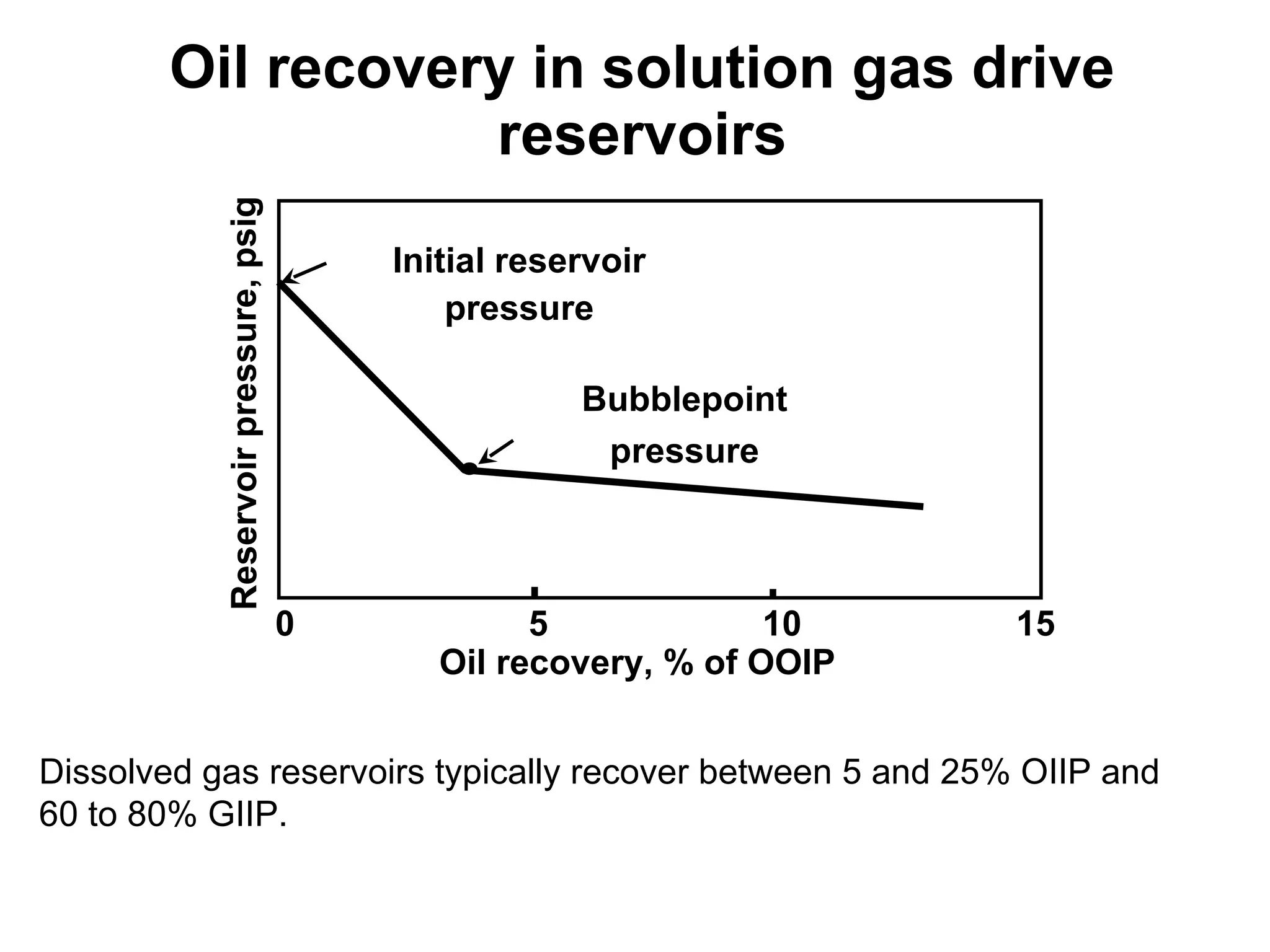 Oil recovery in solution gas drive reservoirs Dissolved gas reservoirs typically recover between 5 and 25% OIIP and 60 to 80% GIIP. Bubblepoint pressure Initial reservoir pressure 0  5  10  15  Oil recovery, % of OOIP Reservoir pressure, psig 