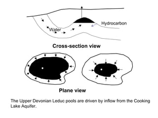 Cross-section view Plane view Water Hydrocarbon The Upper Devonian Leduc pools are driven by inflow from the Cooking Lake Aquifer.   