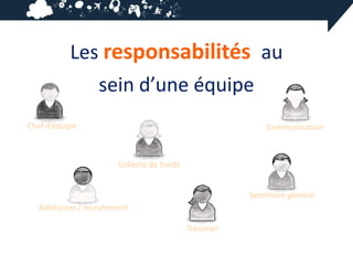 Les responsabilités au
                  sein d’une équipe
Chef d’équipe                                              Communication



                       Collecte de fonds


                                                       Secrétaire général
   Adhésions / recrutement

                                           Trésorier
 