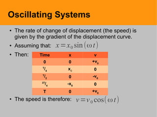 Time x v
0 0 +v0
T
/4
x0 0
T
/2 0 -v0
3T
/4
-x0 0
T 0 +v0
Oscillating Systems
● The rate of change of displacement (the speed) is
given by the gradient of the displacement curve.
● Assuming that:
● Then:
● The speed is therefore:
x=x0 sin(ωt)
v=v0 cos(ωt)
 