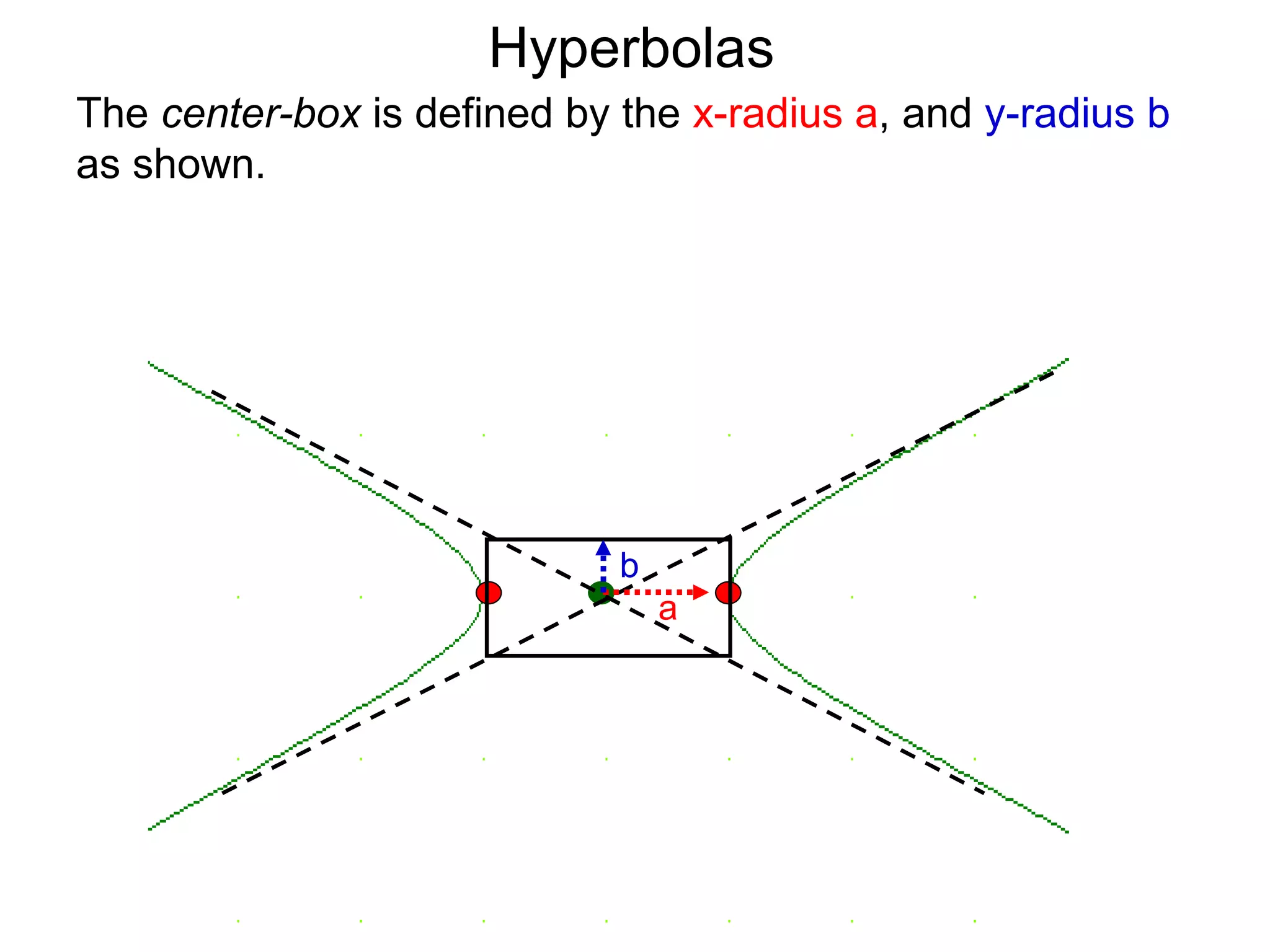 Hyperbolas
The center-box is defined by the x-radius a, and y-radius b
as shown.




                             b
                                 a
 