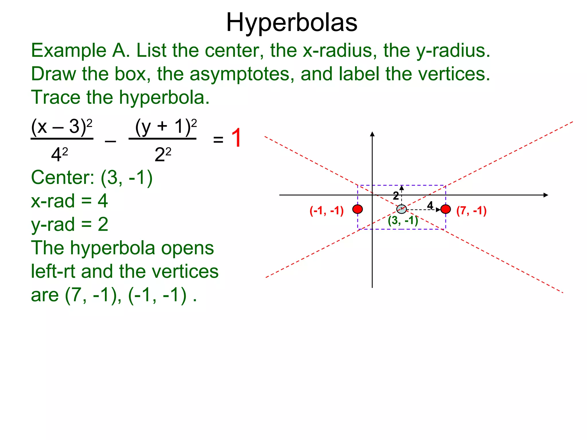 Hyperbolas
Example A. List the center, the x-radius, the y-radius.
Draw the box, the asymptotes, and label the vertices.
Trace the hyperbola.
(x &ndash; 3)2      (y + 1)2
          &ndash;             =1
   4 2
                 22

Center: (3, -1)
                                            2
x-rad = 4                        (-1, -1)          4 (7, -1)
y-rad = 2                                  (3, -1)

The hyperbola opens
left-rt and the vertices
are (7, -1), (-1, -1) .
 