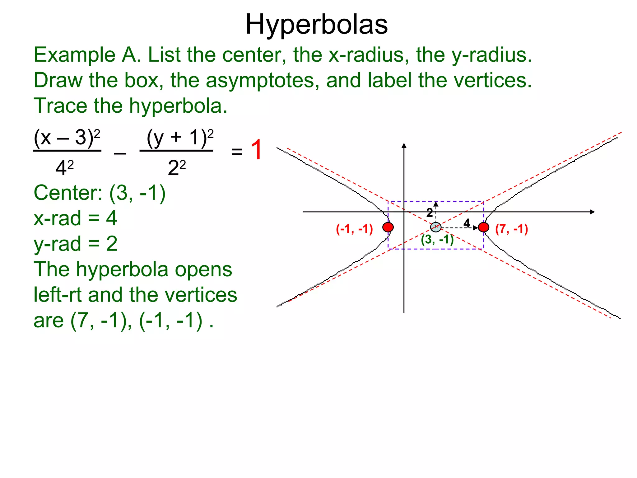 Hyperbolas
Example A. List the center, the x-radius, the y-radius.
Draw the box, the asymptotes, and label the vertices.
Trace the hyperbola.
(x &ndash; 3)2      (y + 1)2
          &ndash;             =1
   4 2
                 22

Center: (3, -1)
                                            2
x-rad = 4                        (-1, -1)          4 (7, -1)
y-rad = 2                                  (3, -1)

The hyperbola opens
left-rt and the vertices
are (7, -1), (-1, -1) .
 