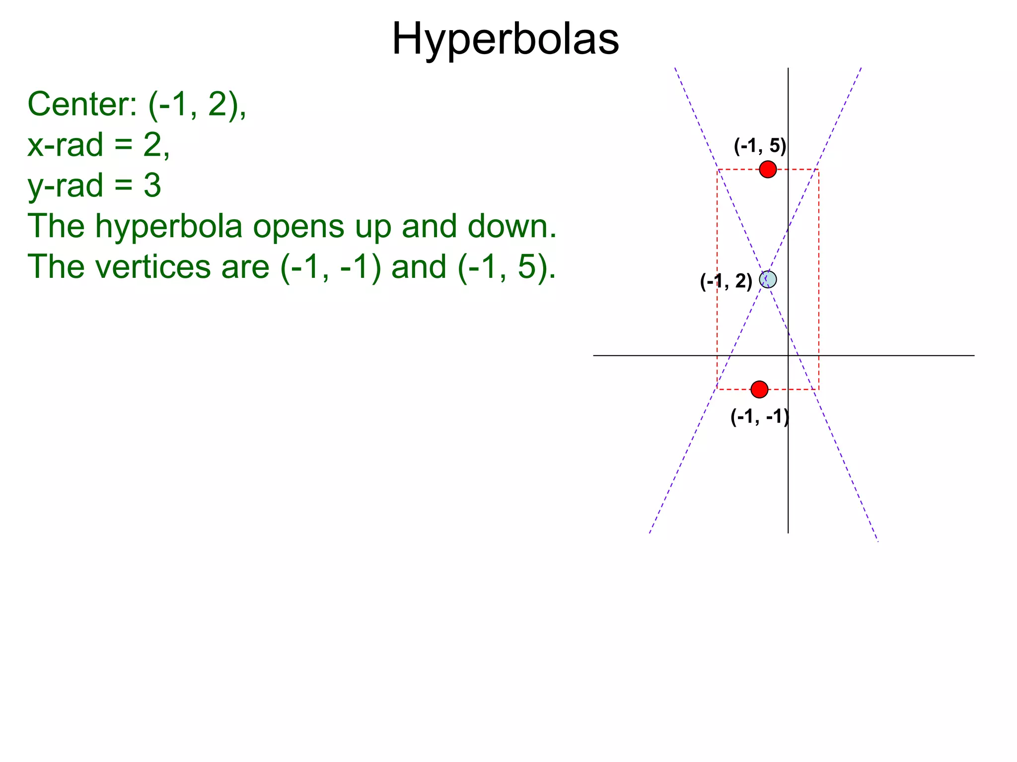 Hyperbolas
Center: (-1, 2),
x-rad = 2,                                   (-1, 5)

y-rad = 3
The hyperbola opens up and down.
The vertices are (-1, -1) and (-1, 5).   (-1, 2)




                                             (-1, -1)
 