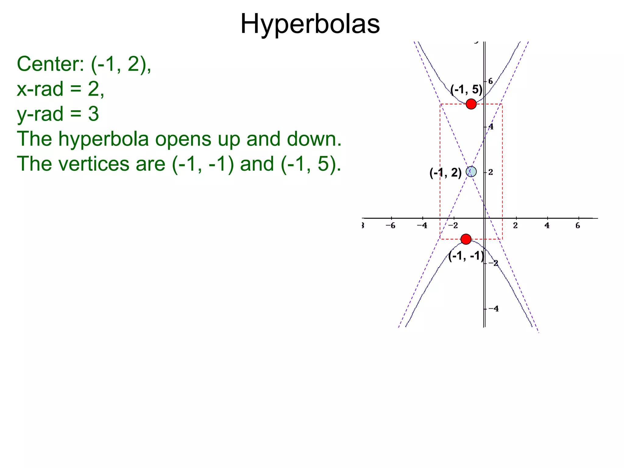 Hyperbolas
Center: (-1, 2),
x-rad = 2,                                   (-1, 5)

y-rad = 3
The hyperbola opens up and down.
The vertices are (-1, -1) and (-1, 5).   (-1, 2)




                                             (-1, -1)
 
