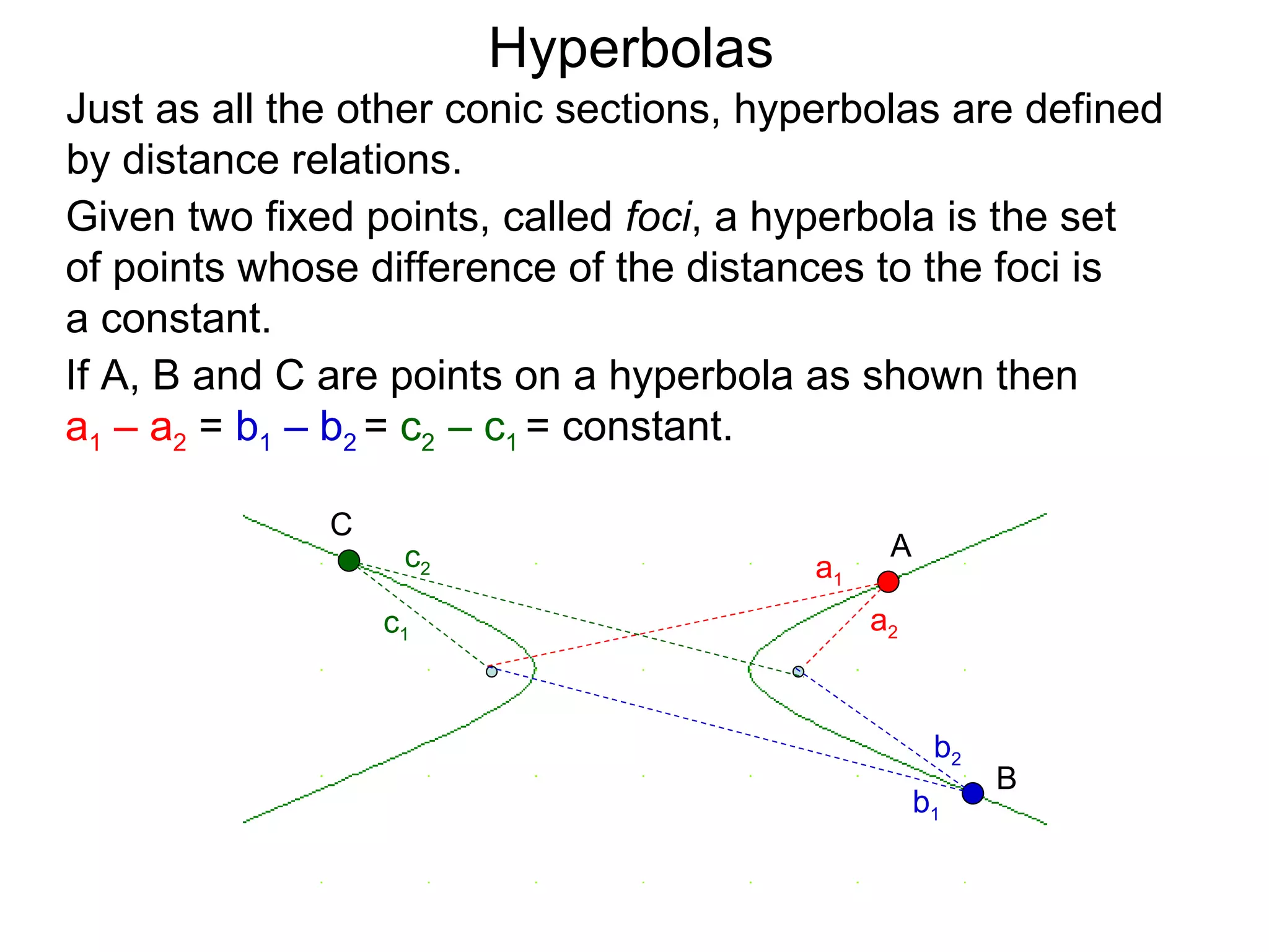 Hyperbolas
Just as all the other conic sections, hyperbolas are defined
by distance relations.
Given two fixed points, called foci, a hyperbola is the set
of points whose difference of the distances to the foci is
a constant.
If A, B and C are points on a hyperbola as shown then
a1 &ndash; a2 = b1 &ndash; b2 = c2 &ndash; c1 = constant.

              C
                   c2                         A
                                        a1
                  c1                         a2



                                                   b2
                                                        B
                                                  b1
 