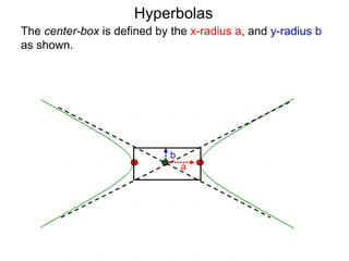 Hyperbolas
The center-box is defined by the x-radius a, and y-radius b
as shown.




                             b
                                 a
 