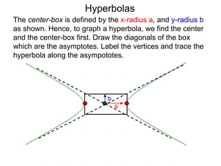 Hyperbolas
The center-box is defined by the x-radius a, and y-radius b
as shown. Hence, to graph a hyperbola, we find the center
and the center-box first. Draw the diagonals of the box
which are the asymptotes. Label the vertices and trace the
hyperbola along the asympototes.




                             b
                                 a
 