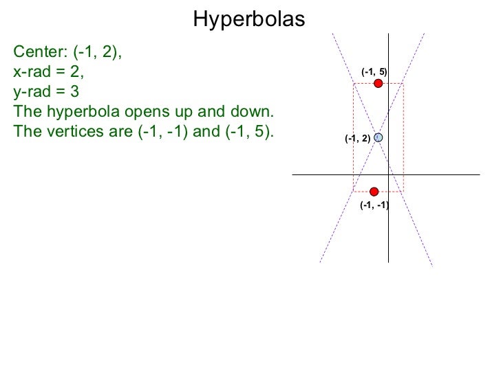 4 1 Stem Hyperbolas