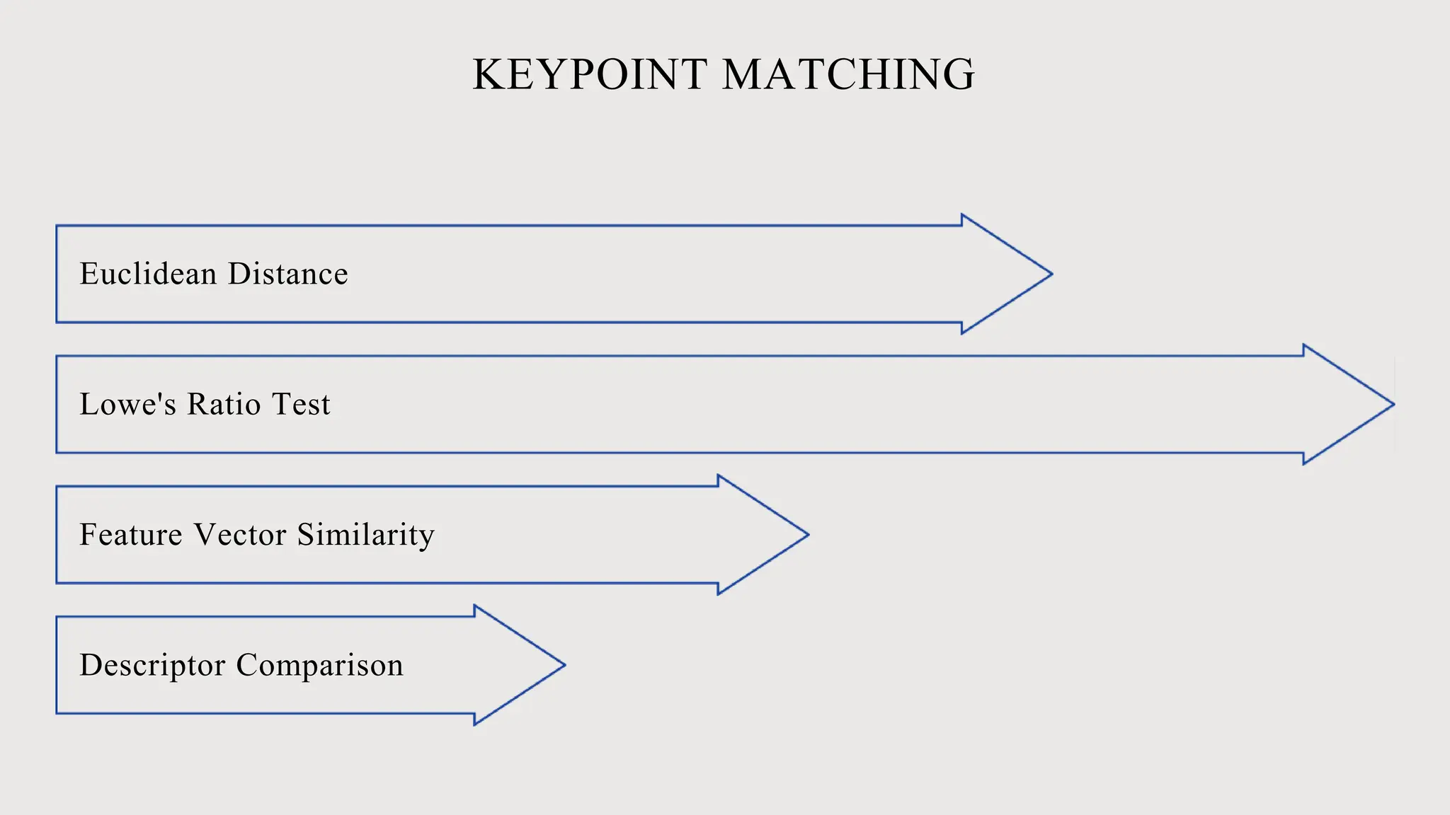 KEYPOINT MATCHING
Euclidean Distance
Lowe's Ratio Test
Feature Vector Similarity
Descriptor Comparison
 