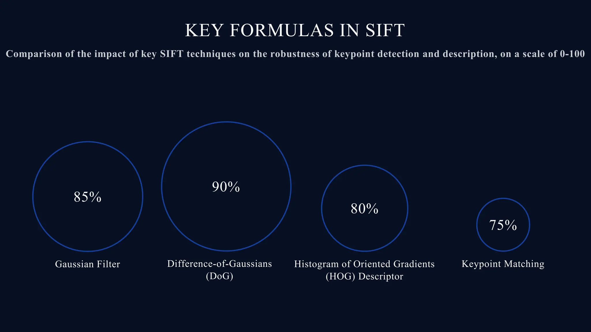 KEY FORMULAS IN SIFT
Gaussian Filter
85%
Difference-of-Gaussians
(DoG)
90%
Histogram of Oriented Gradients
(HOG) Descriptor
80%
Keypoint Matching
75%
 