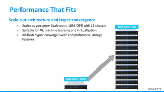 Scale-out architecture and hyper-convergence
 Scales as you grow. Scale up to 10M IOPS with 12 chassis
 Suitable for AI, machine learning and virtualization
 All-flash hyper-converged with comprehensive storage
features
800K IOPS / 90TB
10M IOPS / 1PB
Performance That Fits
 